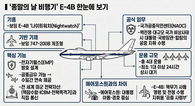 ‘종말의 날 비행기’ E-4B 한눈에 보기