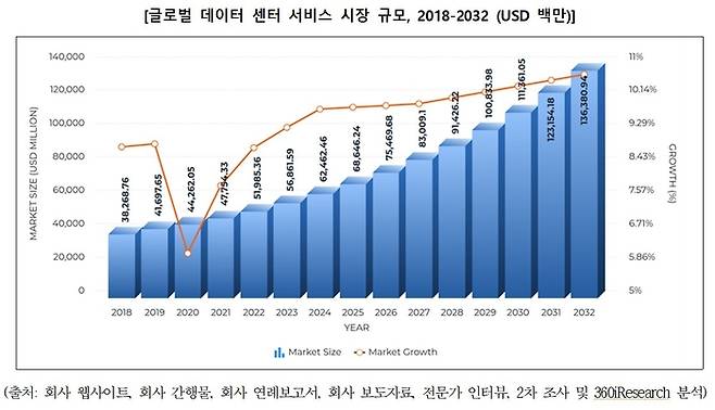 글로벌 데이터센터 서비스 시장 규모