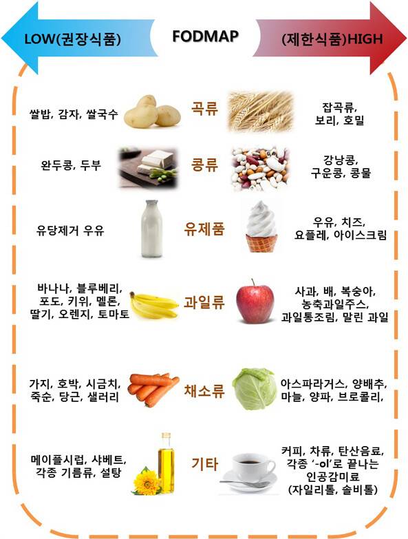 포드맵이 낮은 식품과 높은 식품. 삼성서울병원 제공