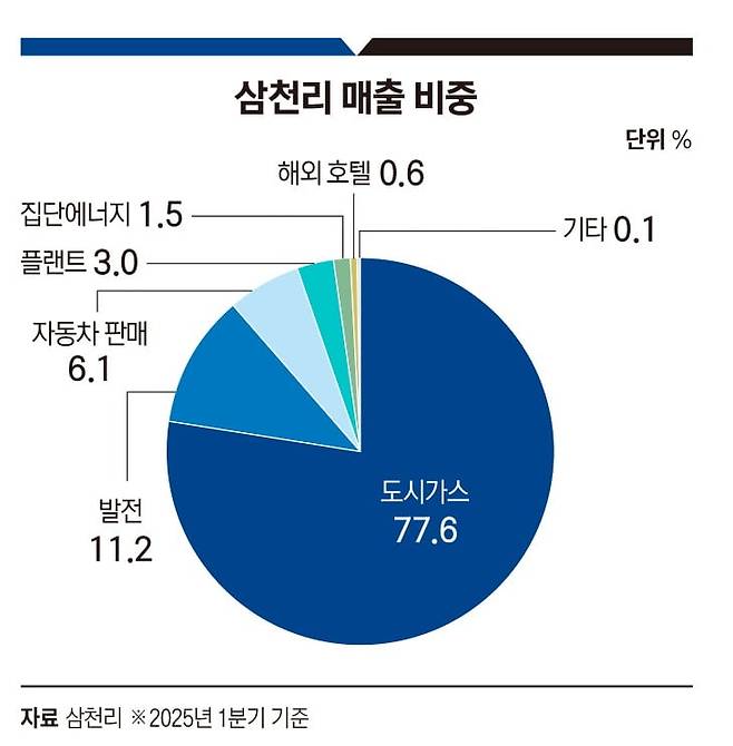 삼천리 매출 비중. 그래픽=송영 기자