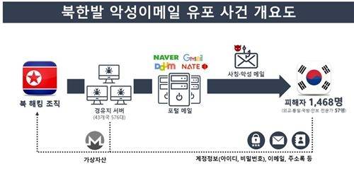북한발 악성 이메일 유포 사건 개요도. [경찰청]