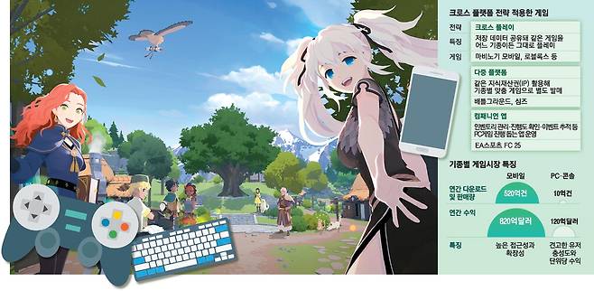 모바일로 출시된 PC 게임 마비노기.  넥슨