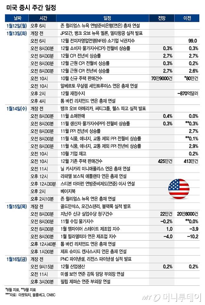 미국 증시 주간 일정_0112/그래픽=최헌정
