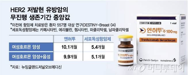 HER2 저발현 유방암의 무진행 생존기간 중앙값/그래픽=김다나