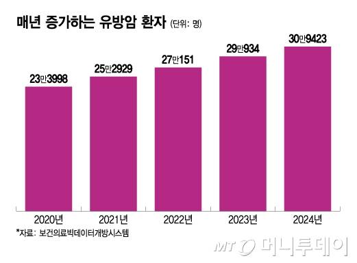 매년 증가하는 유방암 환자/그래픽=이지혜