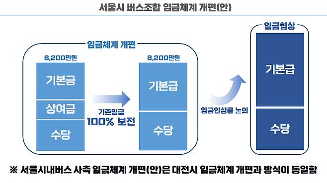 서울시와 시내버스 사측이 주장하는 임금체계 개편안./자료제공=서울시