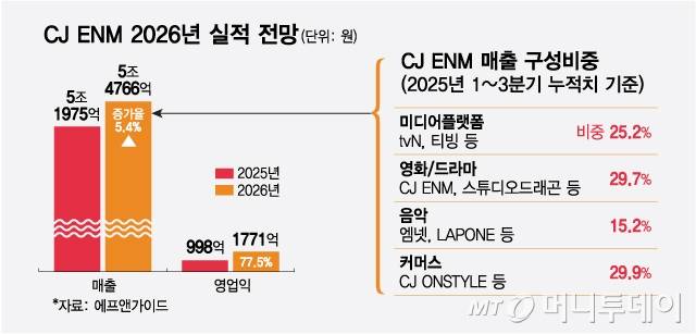 CJ ENM 2026년 실적 전망/그래픽=최헌정