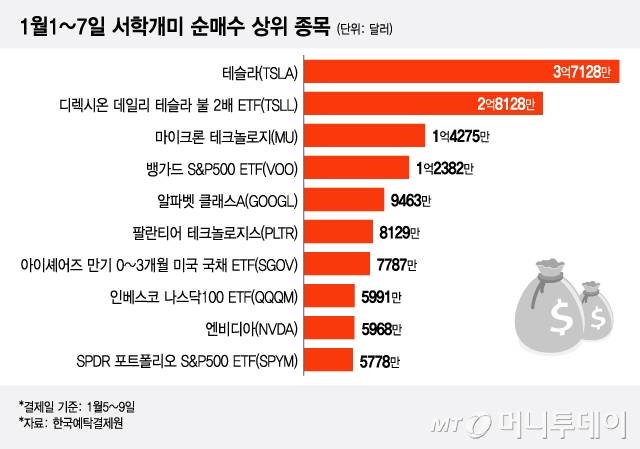 1월1~7일 서학개미 순매수 상위 종목/그래픽=이지혜