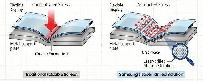 IT 팁스터 '아이스유니버스'가 삼성이 공개한 주름 없는 폴더블 디스플레이 기술의 비결로 화면을 접을 때 나타나는 압력을 분산시키는 레이저 미세 타공 기술을 제시했다. (사진=아이스유니버스 X 캡처) *재판매 및 DB 금지