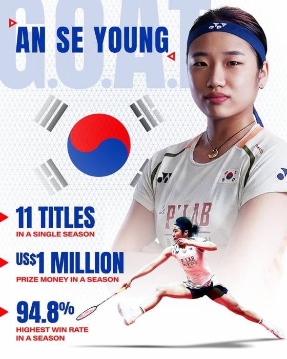 The Badminton World Federation (BWF) focused on Ahn Se-young's records this season. /Photo = Badminton World Federation (BWF) official social networking service (SNS)
