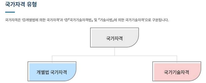 [민간자격정보서비스 홈페이지 갈무리. 재판매 및 DB 금지]