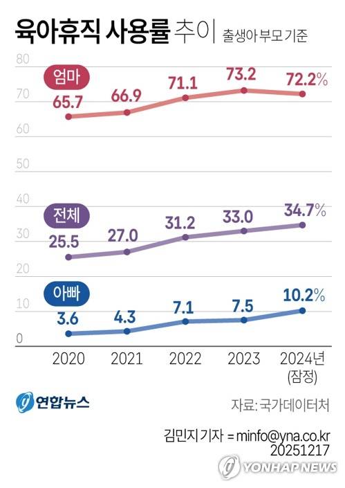[그래픽] 육아휴직 사용률 추이 (서울=연합뉴스) 김민지 기자 = 국가데이터처(옛 통계청)가 17일 발표한 '2024년 육아휴직 통계 결과(잠정)'에 따르면 지난해 아빠의 육아휴직 사용률이 처음으로 10%를 넘었지만, 엄마는 줄었다.
    minfo@yna.co.kr
    트위터 @yonhap_graphics  페이스북 tuney.kr/LeYN1