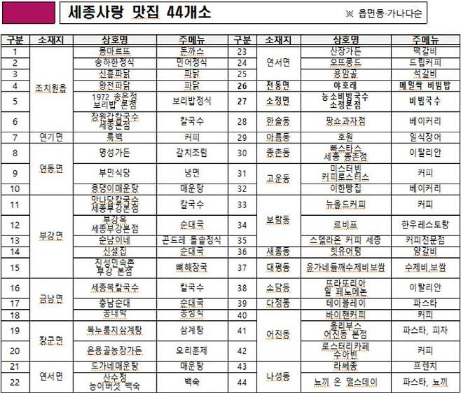 세종시가 지난해 11월 발표한 맛집 리스트. 사진=시 제공.