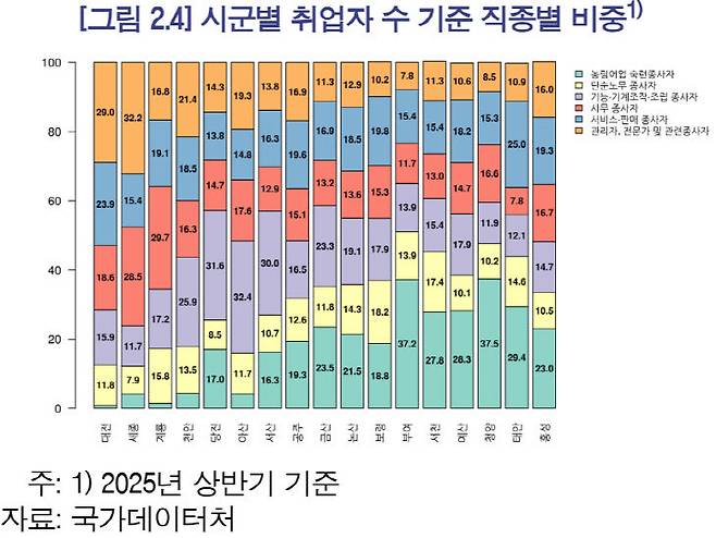 시군별 취업자 수 기준 직종별 비중.(자료=한국은행 대전세종충남본부 제공)