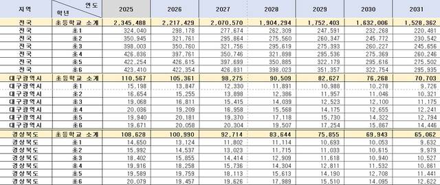 전국·대구·경북 초등학교 학생 수 추계 조사 결과. 교육부 자료 갈무리.