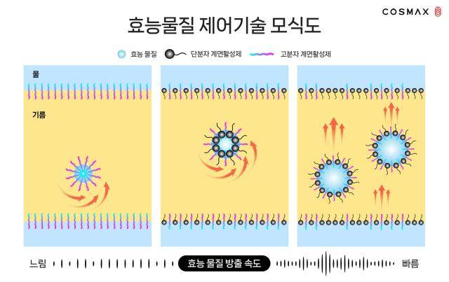 코스맥스 효능물질 제어기술 모식도 [사진=코스맥스]