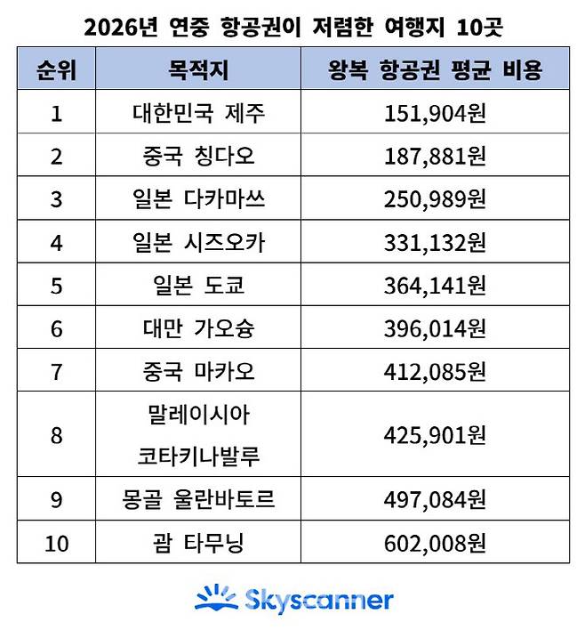 2026년 연중 항공권이 저렴한 여행지 10곳 (사진=스카이스캐너)