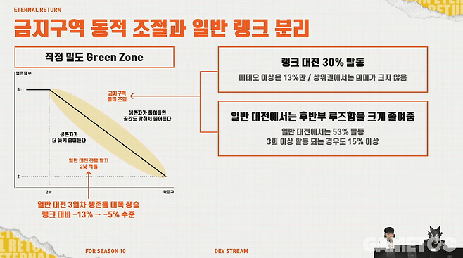 다른 템포를 가져가게 된 일반 게임과 랭크 게임 (사진= 이터널 리턴 공식 유튜브)