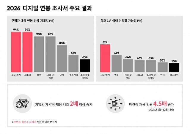 2026 디지털 연봉 조사서 주요 결과