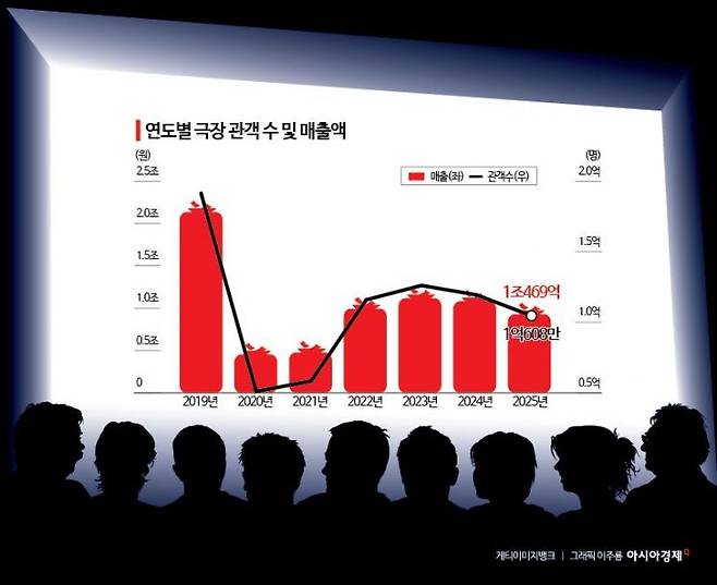 연도별 극장 관객 수 및 매출액