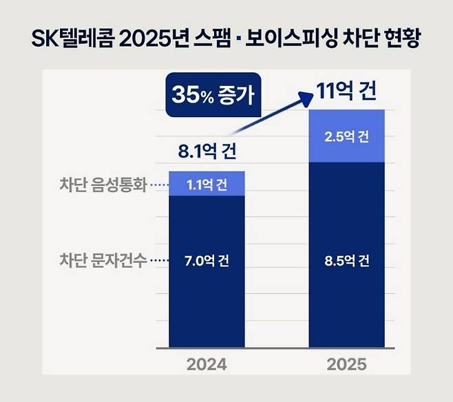 SK텔레콤 2025년 스팸·보이스피싱 차단 현황. /SK텔레콤