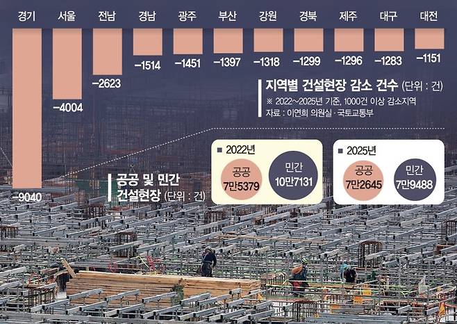 [단독] 쑥대밭 된 '민간 건설사업장'… 3년간 2만