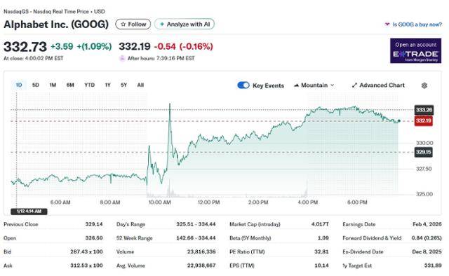 나스닥에 상장된 알파벳 주가가 클래스 A주 기준 장중 한때 전일 종가 대비 1.5% 이상 상승하며 시가총액 4조 달러를 넘어섰다. 야후 파이낸스 캡처