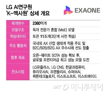 LG AI연구원 'K-엑사원' 상세 개요/그래픽=윤선정