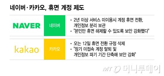 네이버·카카오, 휴면 계정 제도/그래픽=이지혜