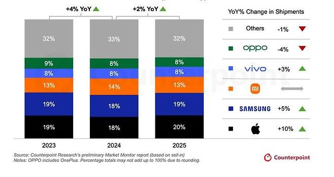 2023~2025년 전세 스마트폰 상위 5개 브랜드 출하량 점유율. (사진=카운터포인트리서치) *재판매 및 DB 금지