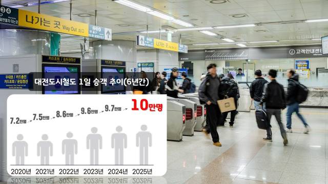 ▲대전 도시철도 1일 승객 증가 추이가 이어지고 있다. 대전역 대합실에서 KTX를 이용하기 위해 이동하는 시민들 ⓒ대전교통공사