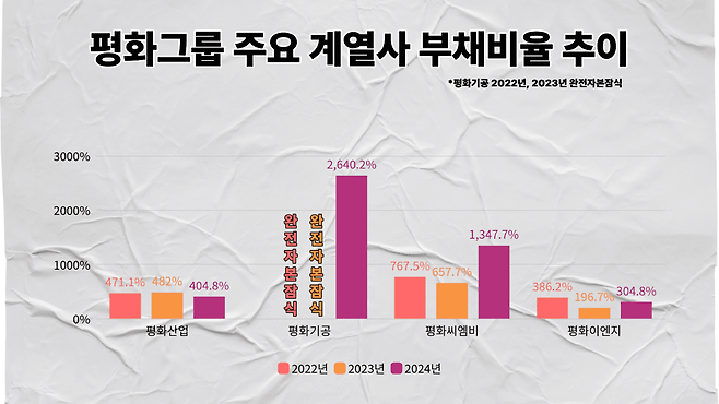 평화그룹 주요 계열사 부채비율 추이/자료=금융감독원 전자공시시스템, 그래픽=황민영 기자