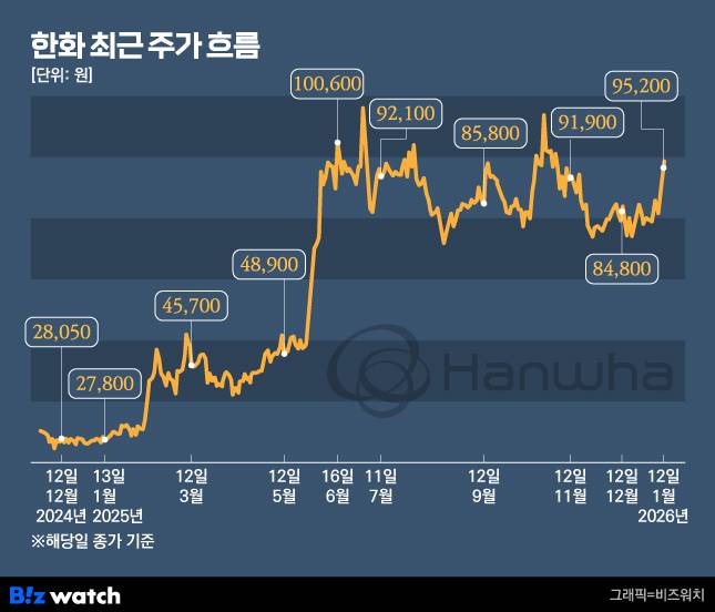 한화 최근 주가 흐름