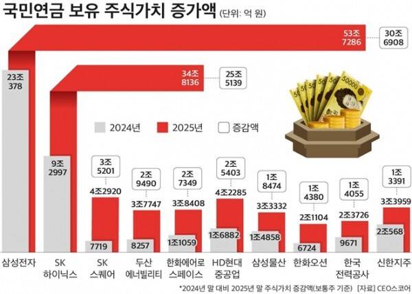 국민연금이 반도체 업황 호조에 힘입어 1년 새 주식 가치가 2배 가까이 폭증한 것으로 나타났다. /CEO스코어
