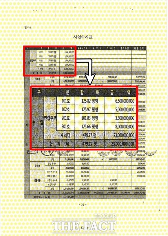 라누보 1차 신탁원부 내 사업수지표(사진)를 보면 4개 세대는 예상 분양가 각각 65억, 50억, 35억, 80억 원으로 책정됐다. /신탁원부