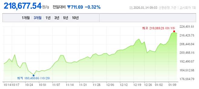 오늘 금값시세, 금값 추이 ©신한은행(오늘의 금시세, 국제 금가격, 금값, 금값시세한돈)