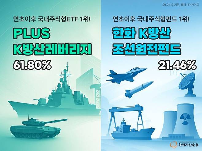 한화자산운용 'PLUS K방산레버리지'·'K방조원 펀드'. 한화자산운용 제공