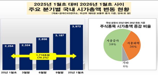 기업분석전문 한국CXO연구소는 '2025년 1월 초 대비 2026년 1월 초 국내 주식시장 시가총액 변동 현황 분석'보고서를 발표했다. [사진=한구CXO연구소]