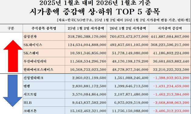 올해 초 기준 시총 증가액이 1조원을 넘긴 종목은 144곳으로 집계됐다. 이 가운데 22곳은 시총이 10조원 이상 불었다. [사진=한국CXO연구소]
