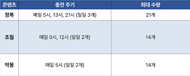 ▲ 시즌2 콘텐츠를 빠르게 밀고 싶다면 도전권 비축 필수, 충전 주기와 최대 수량을 잘 체크하자