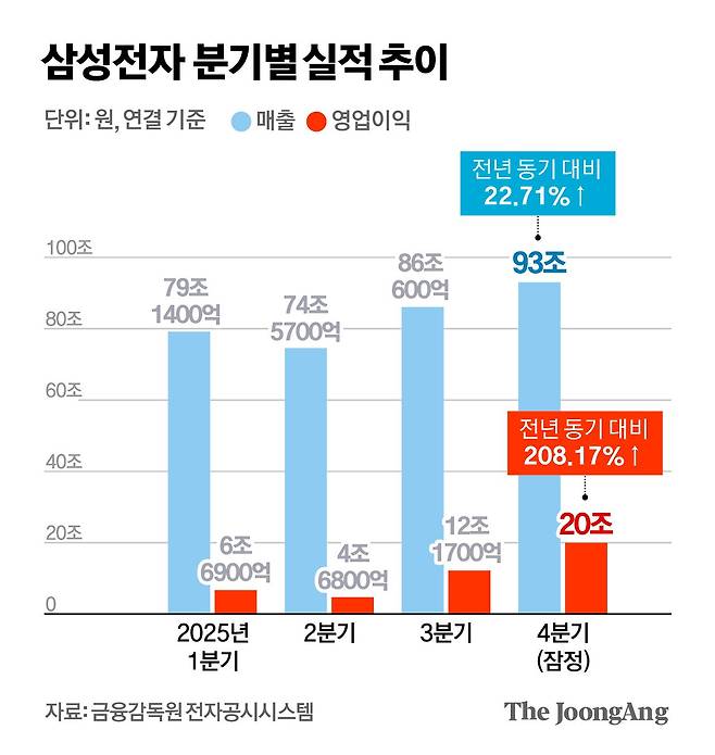 삼성전자 분기별 실적 추이 그래픽 이미지. [자료제공=금융감독원 전자공시시스템]