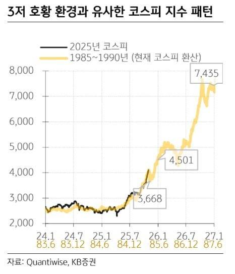 김동원 KB증권 리서치본부장의 코스피 강세장 보고서.
