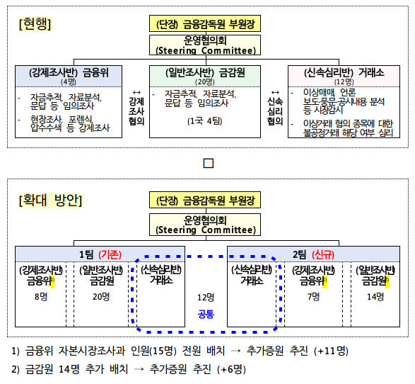 주가조작 근절 합동대응단 개편안. 금융감독원 제공.