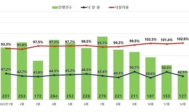 서울 아파트 경매지표 [지지옥션]