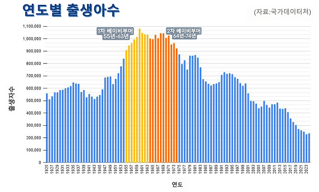 ▶연도별 출생아수는 1차 베이비부머가 약 9백만 명, 2차 베이비부머가 약 천백만 명에 이른다.&nbsp;