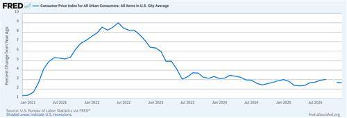 최근 5년간 미국 소비자물가 상승률(전년동기비) 추이 [자료=미 세인트루이스 연방준비은행 경제통계시스템. 재판매 및 DB 금지]