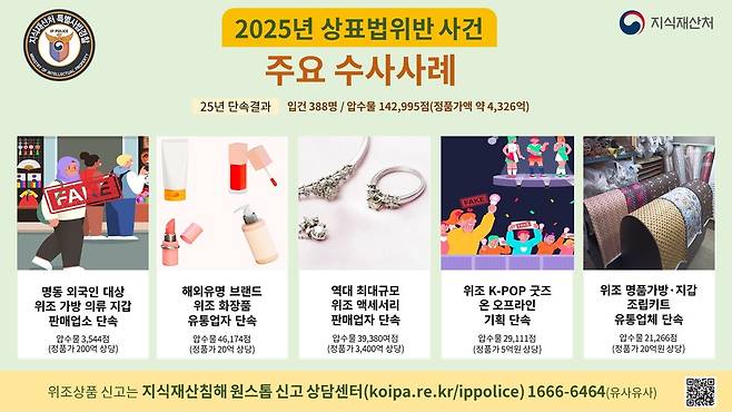 상표법 위반 사례 [지식재산처 제공. 재판매 및 DB 금지]