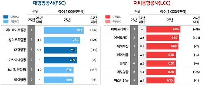 컨슈머인사이트가 발표한 소비자 만족도 조사