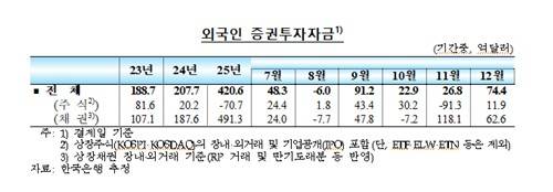 외국인 증권투자자금 추이 [한국은행 제공. 재판매 및 DB 금지]