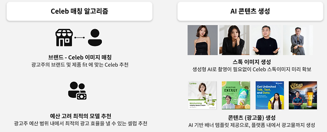 현재 셀러뷰는 브랜드와 셀럽의 이미지를 매칭하는 알고리즘, 광고주의 예산 범위를 고려한 적정 모델료 추정, 기간·매체·지역 조건을 반영해 가격을 자동 산출하는 기능이 모두 포함돼 있다. 그 외에 검색과 콘텐츠 생성 분야에 생성 AI 기술이 적용돼 있다. (이미지=알리고AI)